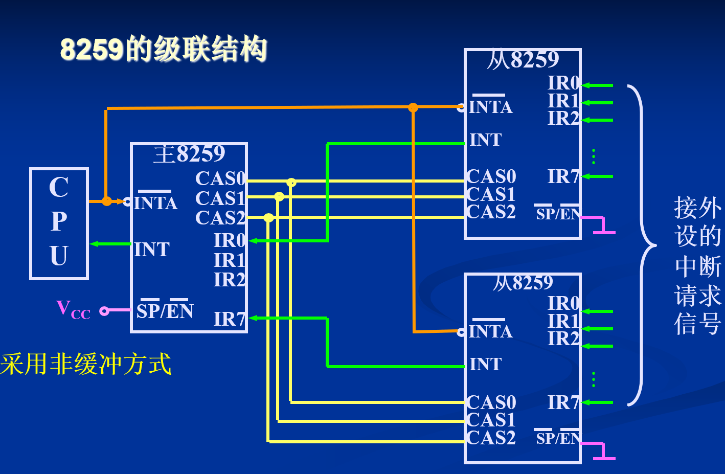 非缓存级联