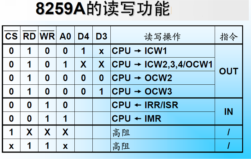 8259A读写