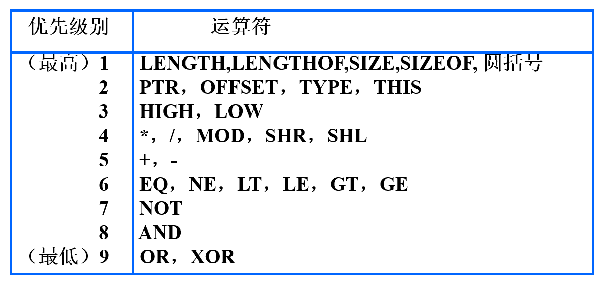 运算符的优先级