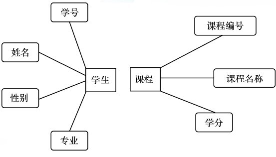 实体的属性表示