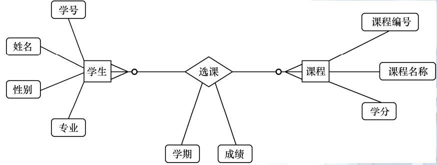 关系的属性表示