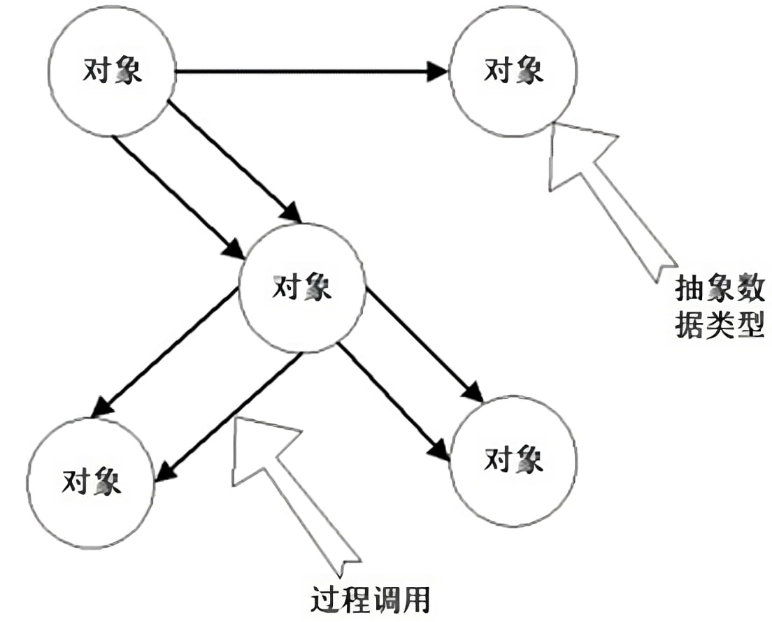 面向对象架构