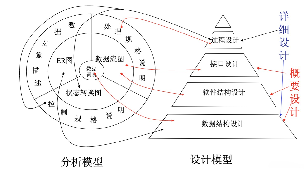 结构化设计