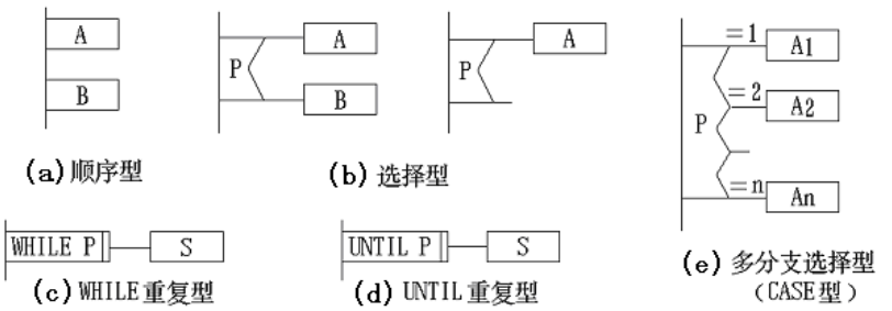 五种基本控制结构