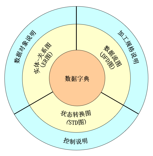 结构化分析模型