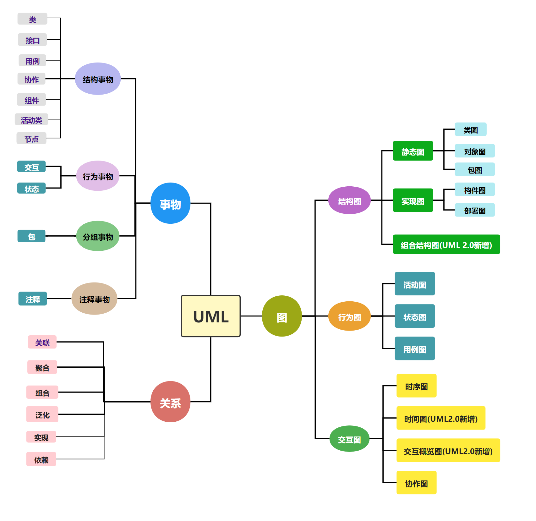 UML模型