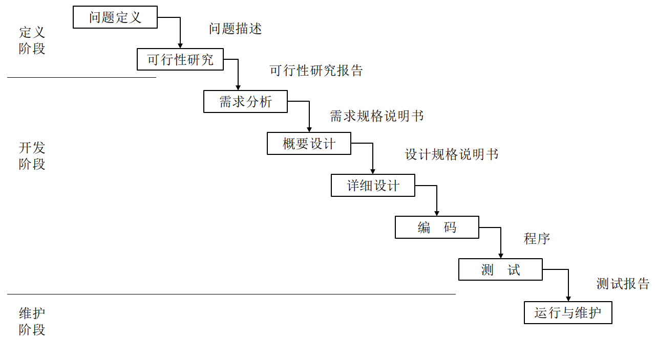 传统瀑布模型