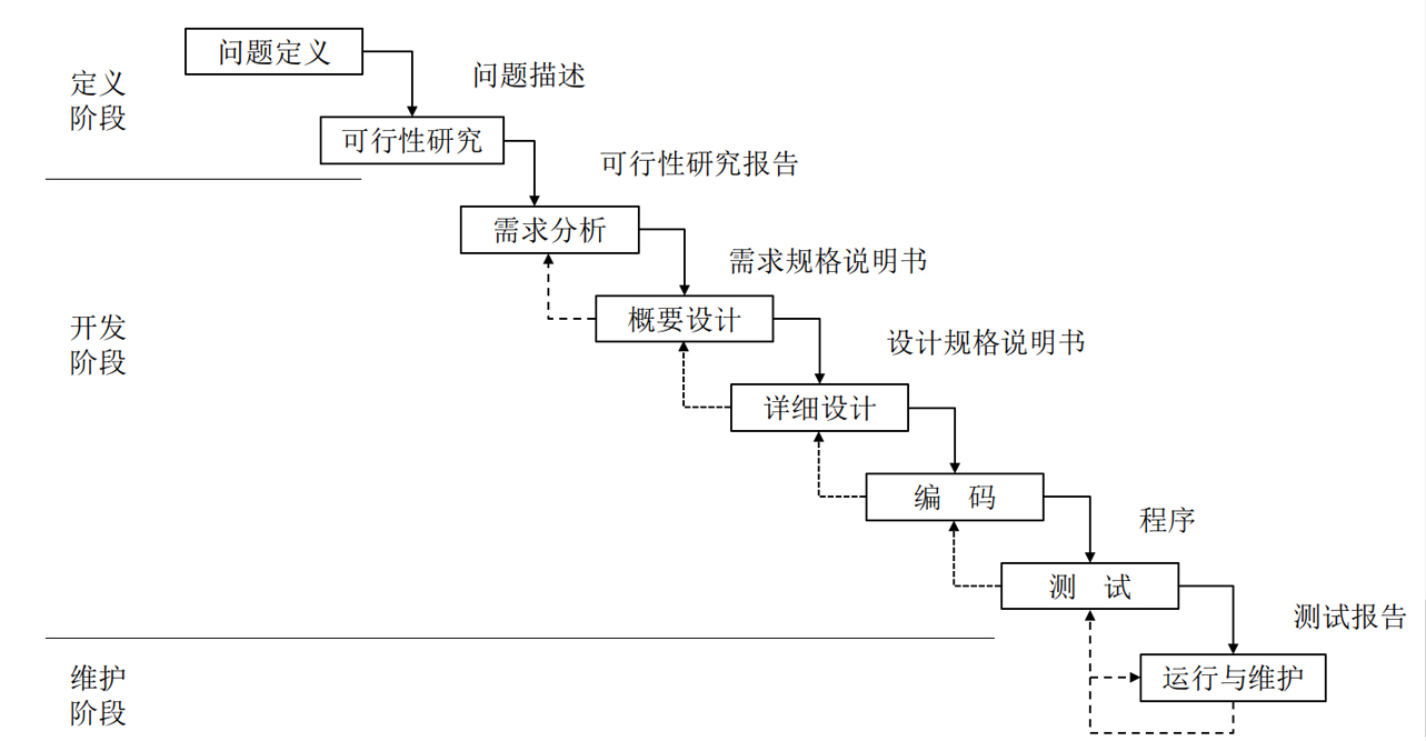 迭代瀑布模型