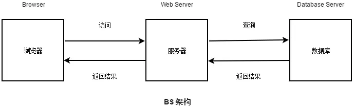 B/S架构