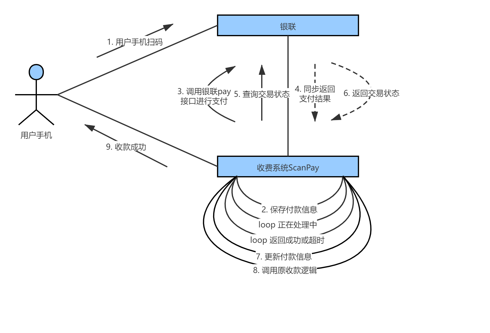 协作图实例