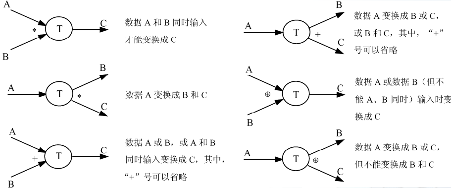 多个数据流之间的关系