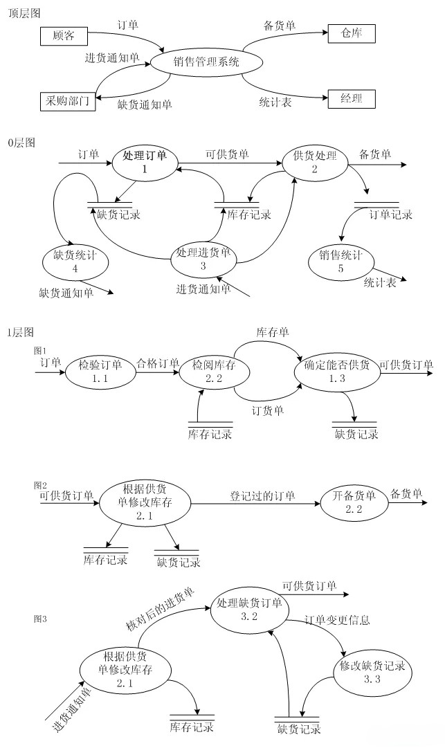 数据流图实例