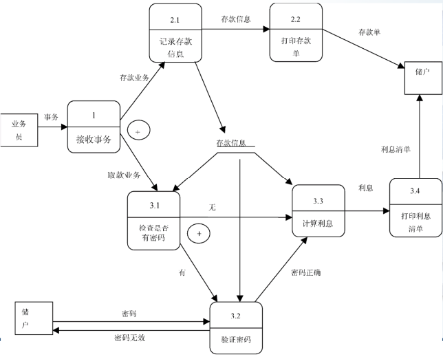 数据流图