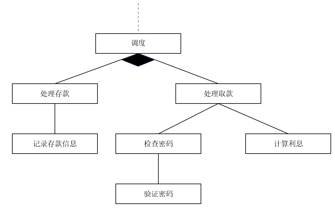 调度二级分解