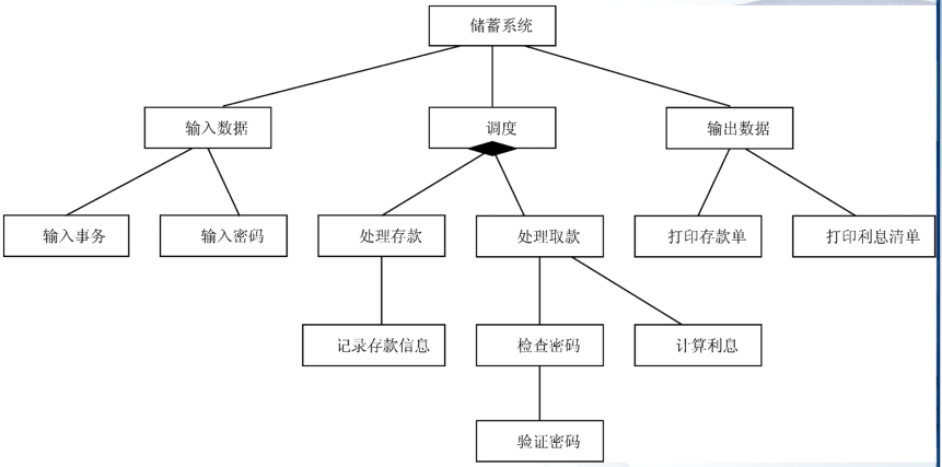 初始架构