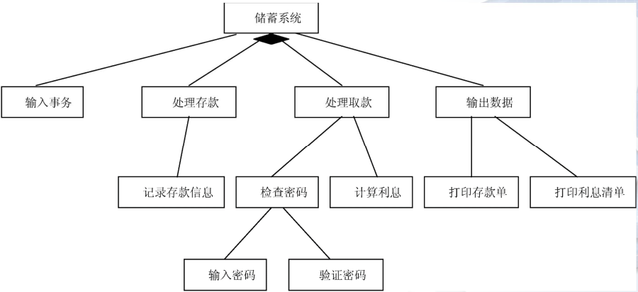 精化架构