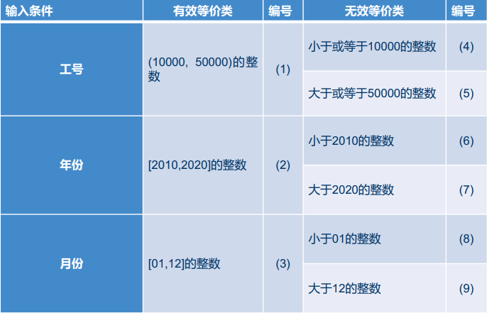 划分等价类