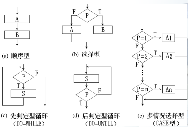 五种基本控制结构