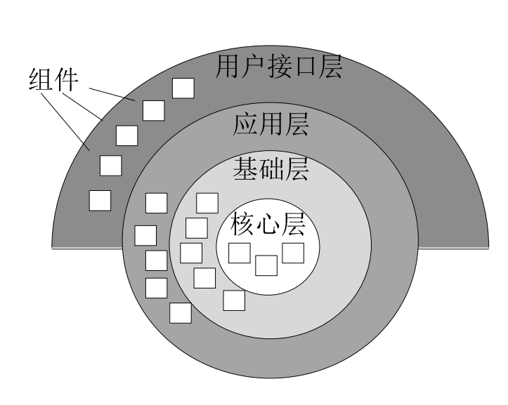 层次架构