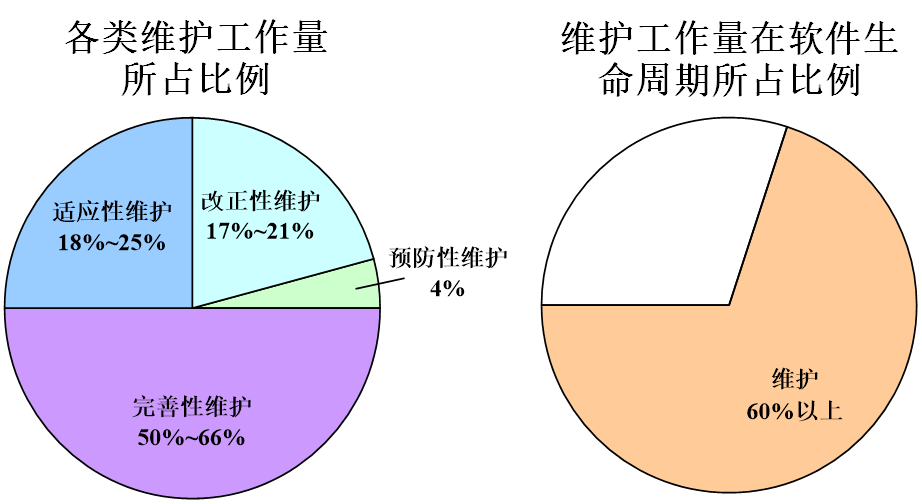 各类维护的比重