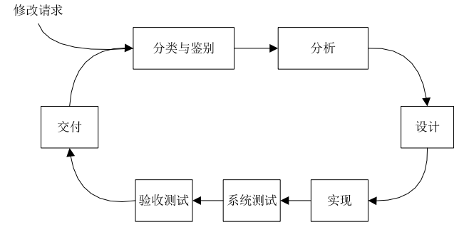 IEEE维护模型