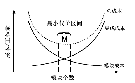 模块化和软件成本