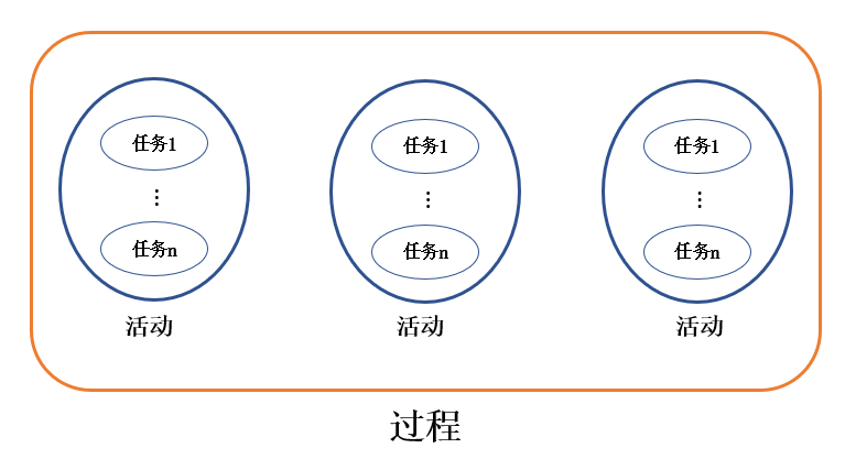 软件过程