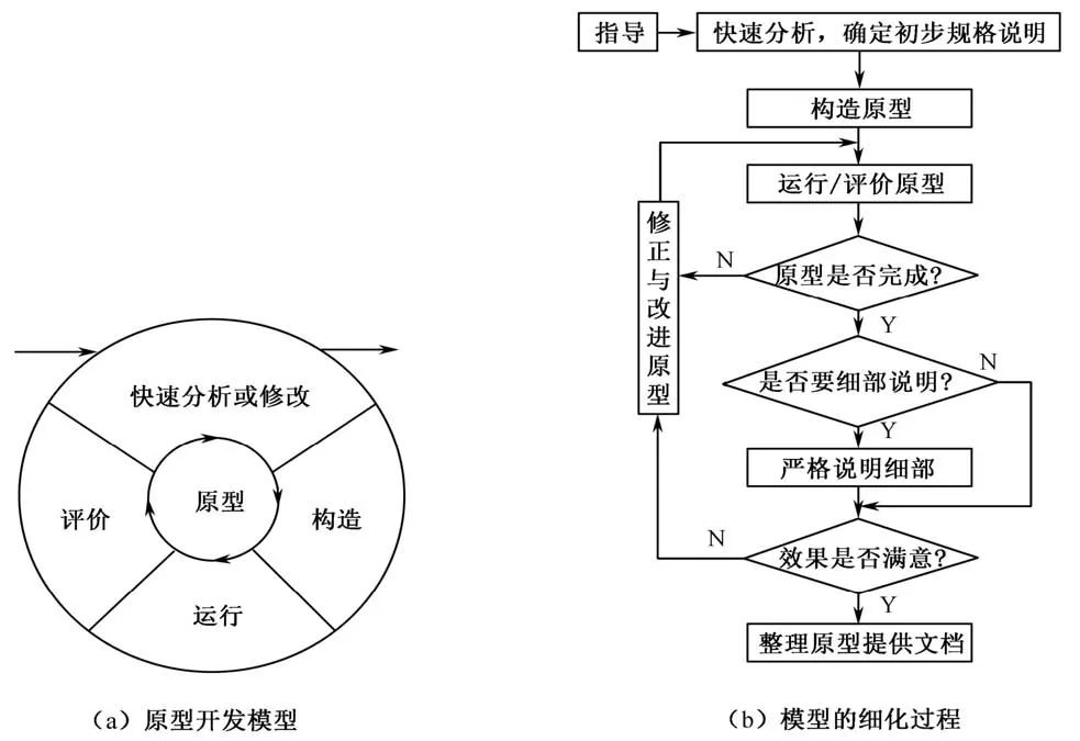 快速原型模型