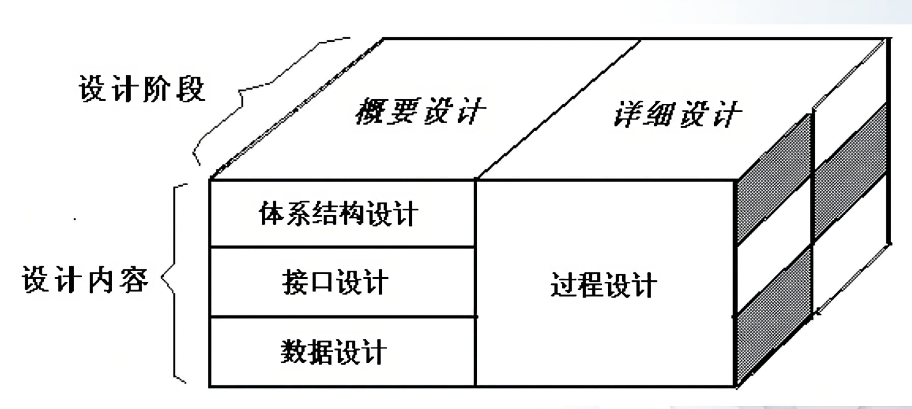 软件设计活动