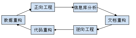 软件再工程模型