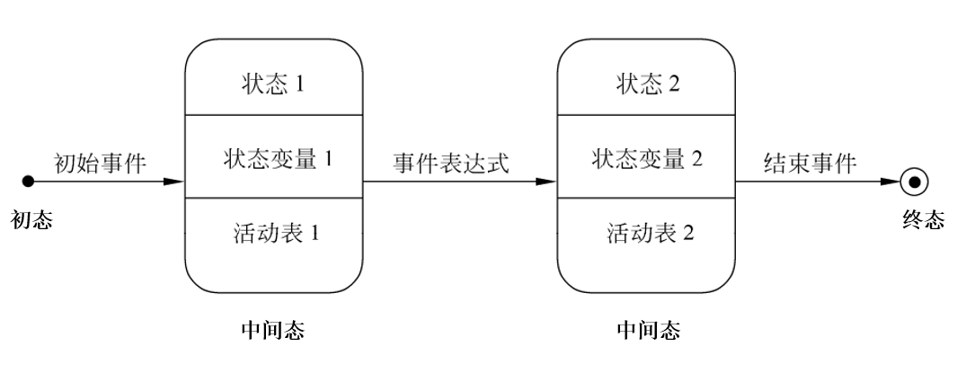 状态转换图基本图形符号