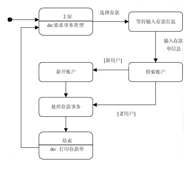 状态转换图实例