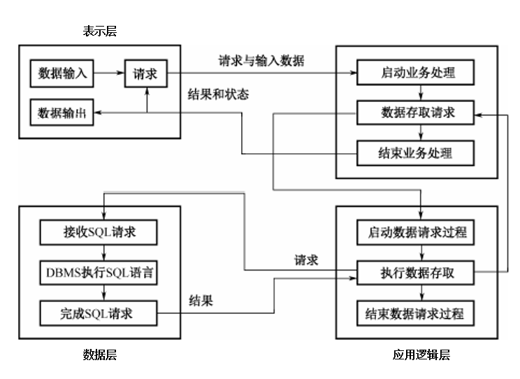 三层C/S架构