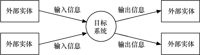 顶层数据流图