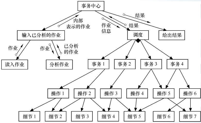 事务流结构图