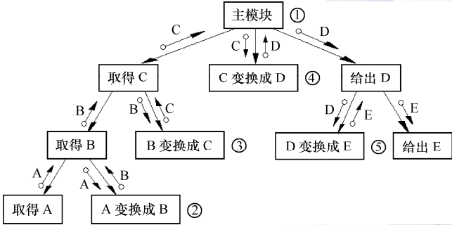 变换流结构图