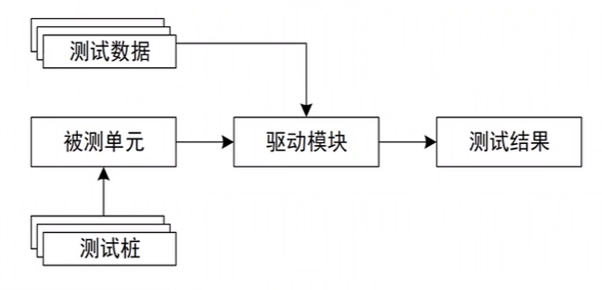 单元测试环境