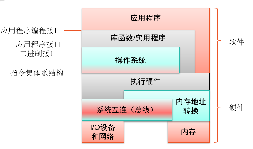 计算机软硬件结构