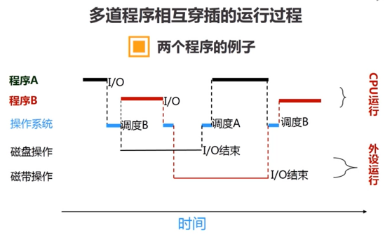 多道批处理