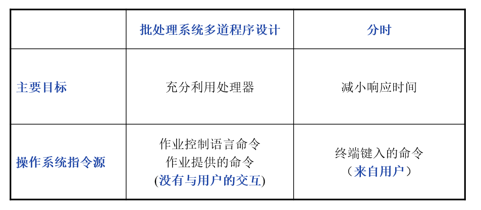 多道批处理与分时系统比较