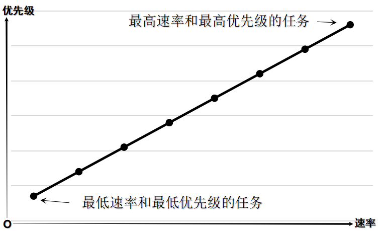 速率与优先级