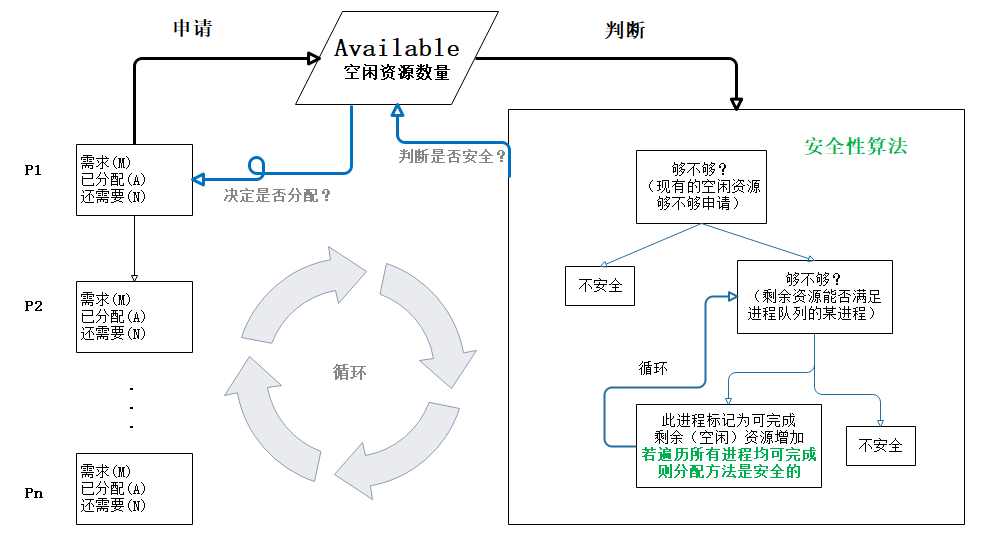 银行家算法