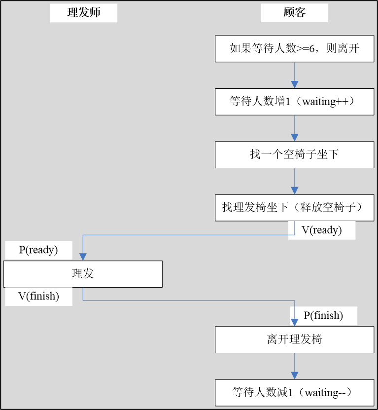 理发师睡觉问题