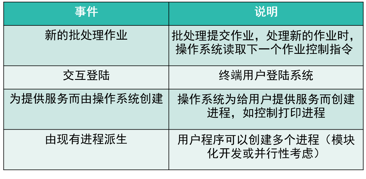 创建进程原因