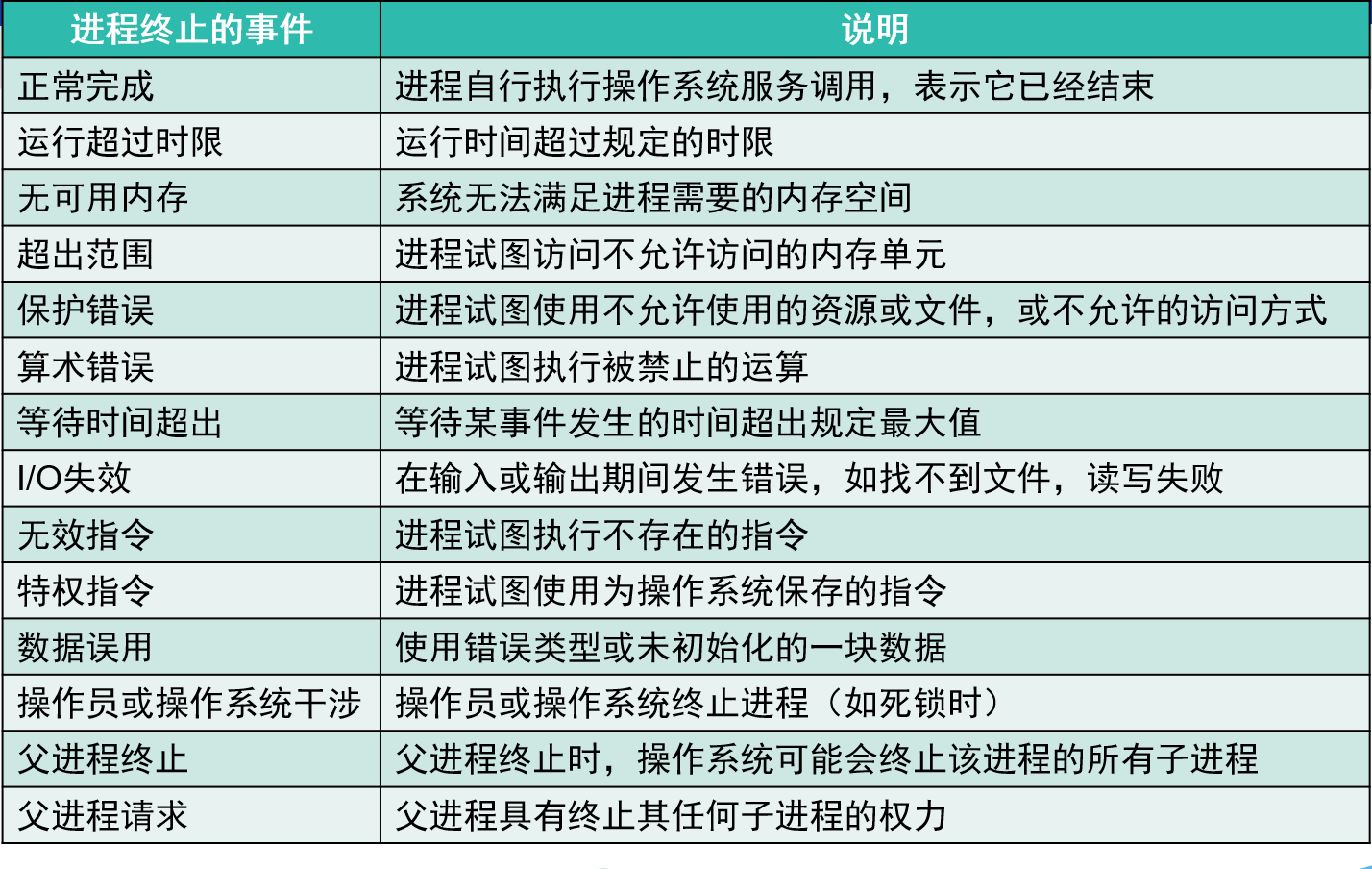 终止进程原因