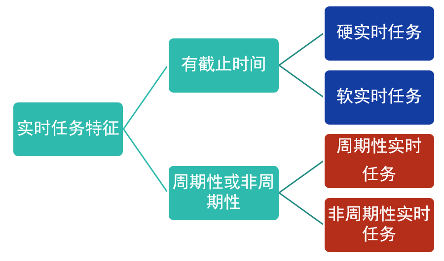 实时任务分类