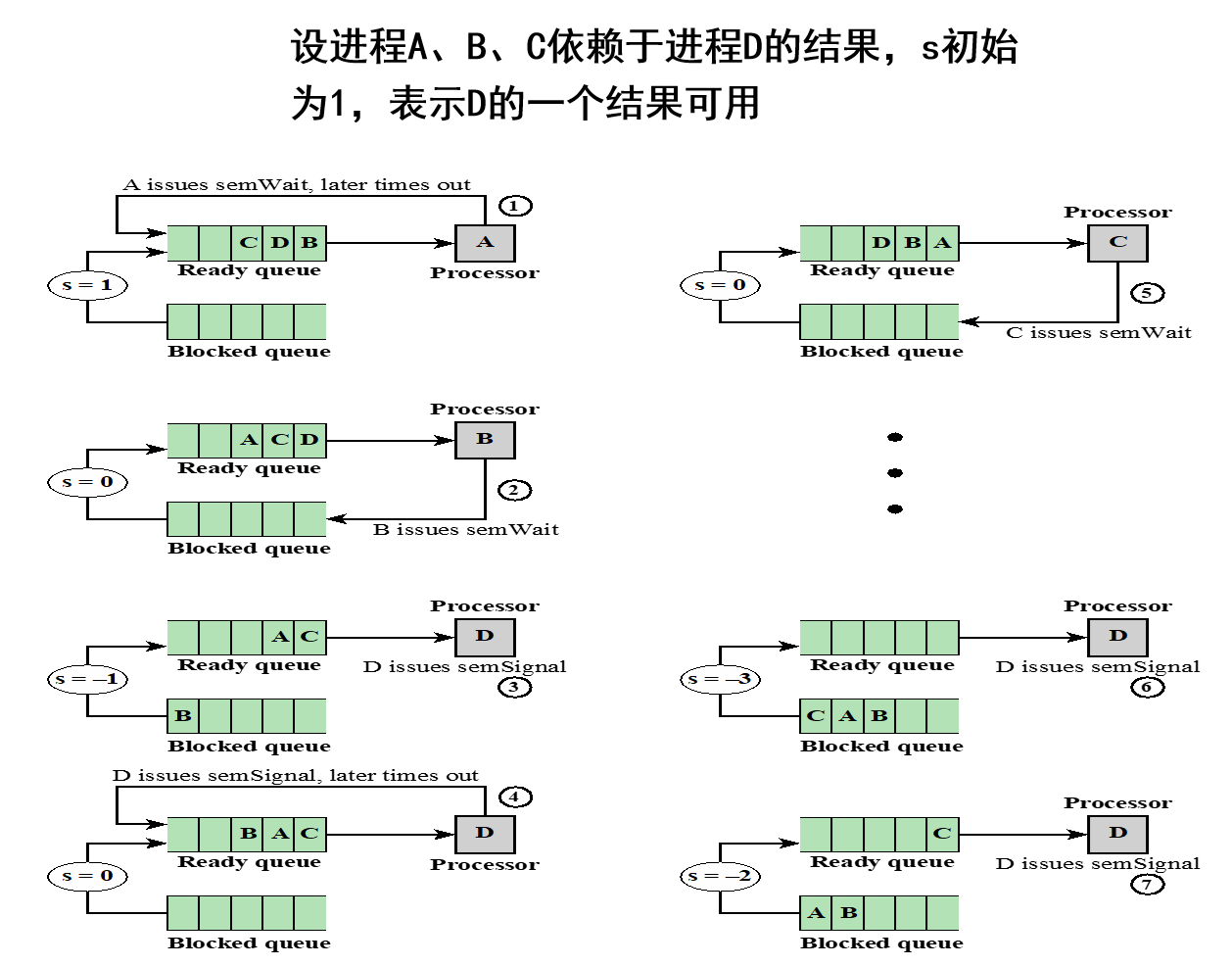 强信号量示例