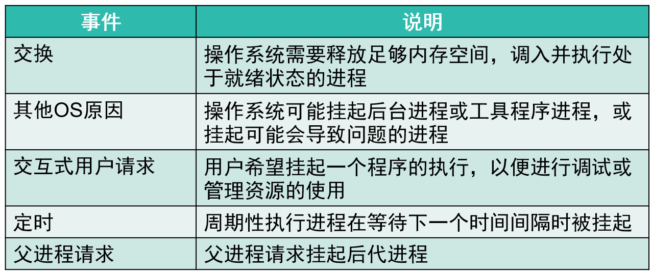 挂起进程原因