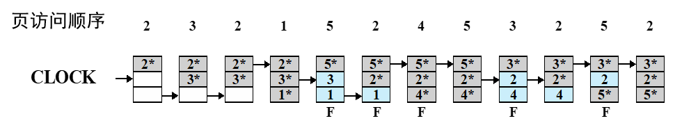 F表示所分配的页框在初始填满后产生缺页中断，*表示使用位为1