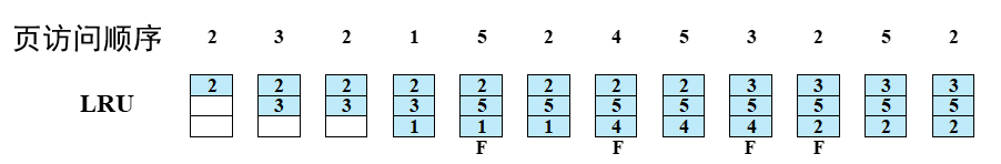 F表示所分配的页框在初始填满后产生缺页中断